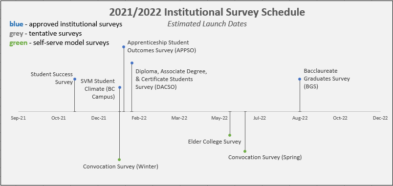 Surveys at VIU | University Planning and Analysis | Vancouver Island