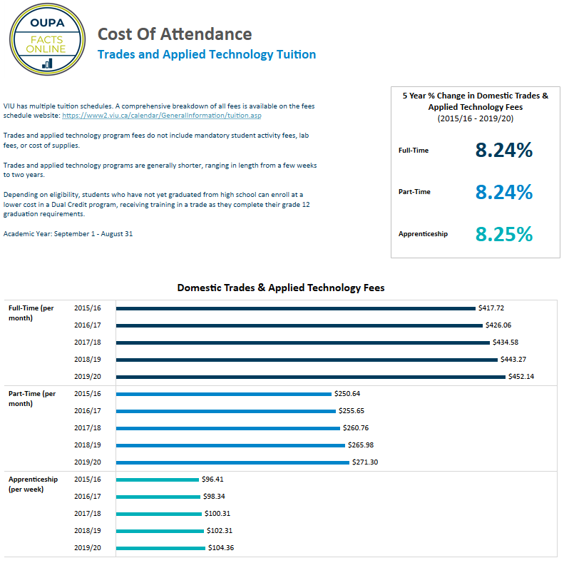 Cost of Attendance Dashboard