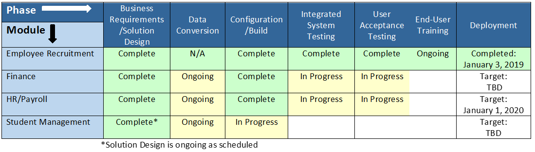 Fall 2019 Progress Update Chart