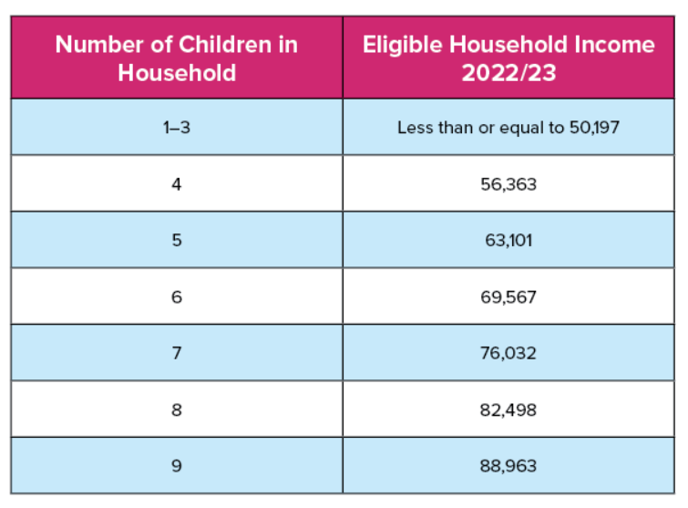 income eligibility chart by number of children in household / eligible household income. 1-3 children = less or equal to 50,197, 4 children = 56,363, 5 children = 63,101, 6 children = 69,567, 7 children = 76,032, 8 children = 82,498, 9 children = 88,963