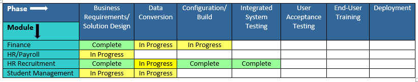 Table showing the current project progress on each of the workstreams