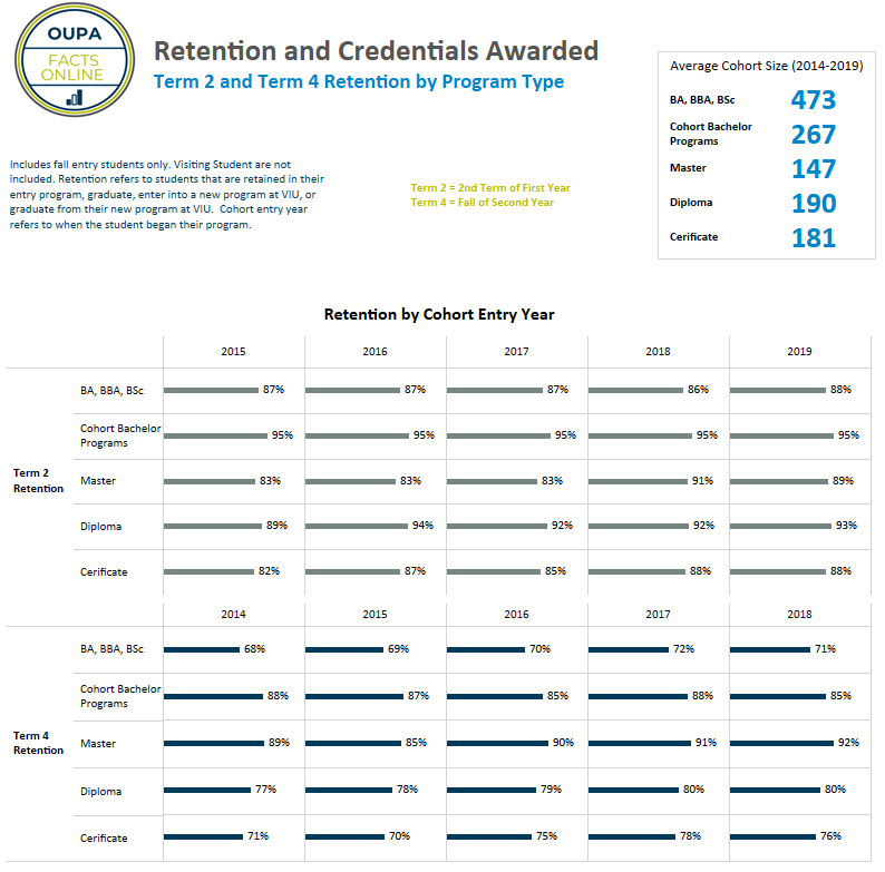 Retention and Credentials Awarded Dashboard