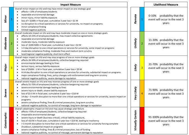 Risk Assessment Impact