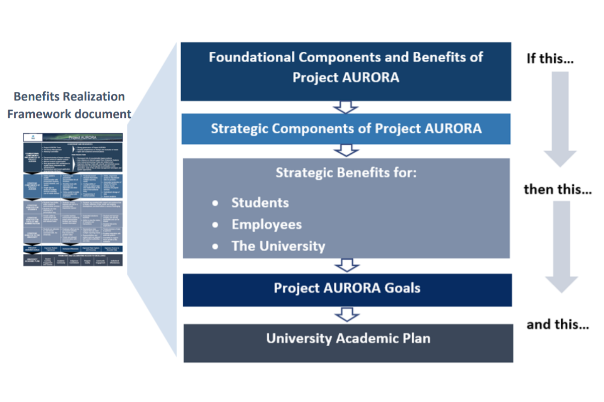 Benefits Realization Expanded Benefits realization strategy broken down