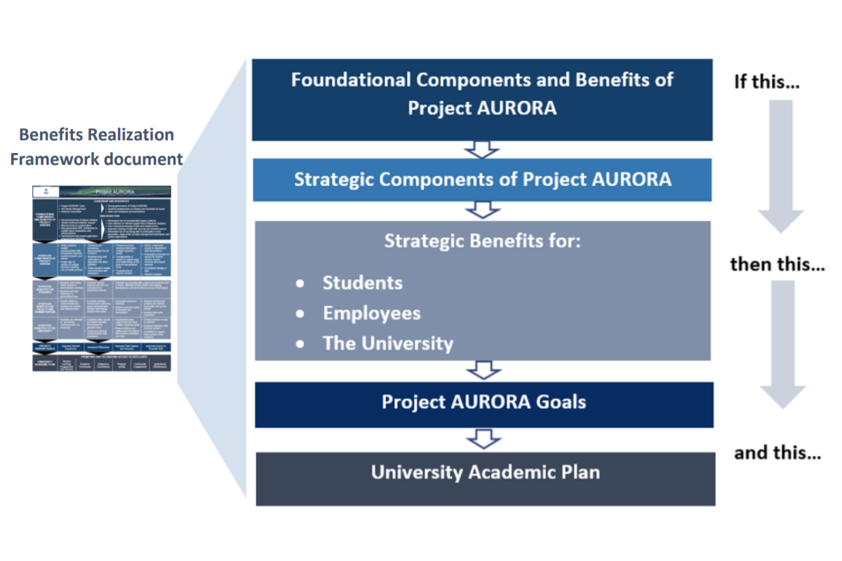 Benefits realization strategy broken down