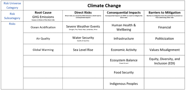 Cimate Change Categories